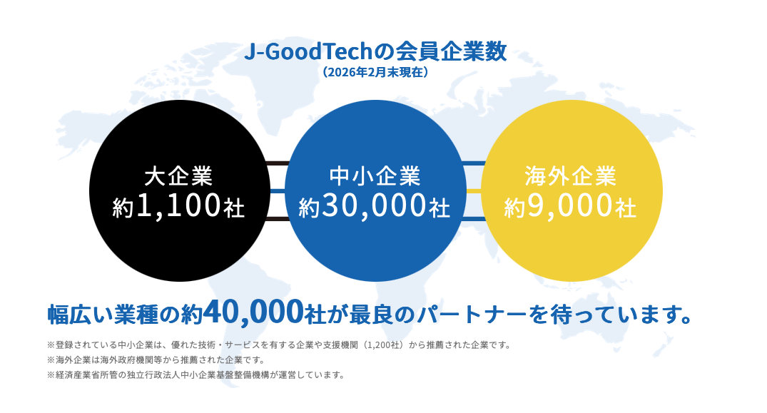 J-GoodTechの会員企業数